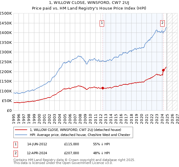 1, WILLOW CLOSE, WINSFORD, CW7 2UJ: Price paid vs HM Land Registry's House Price Index