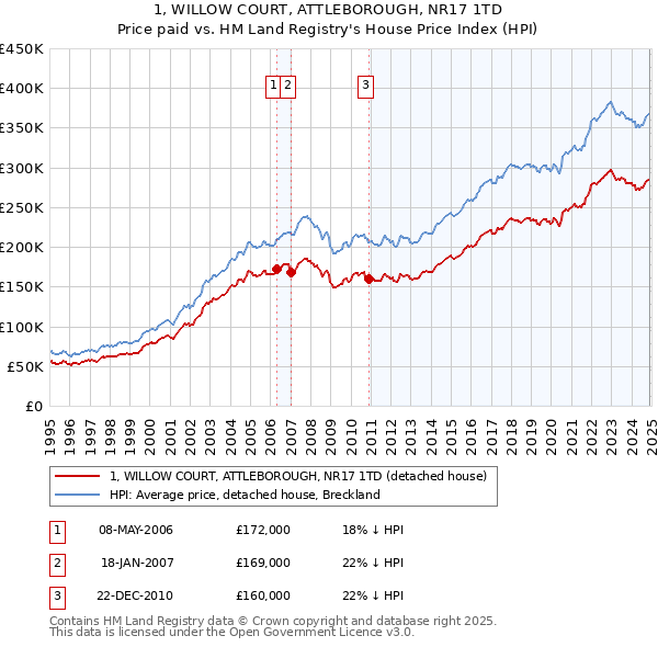 1, WILLOW COURT, ATTLEBOROUGH, NR17 1TD: Price paid vs HM Land Registry's House Price Index