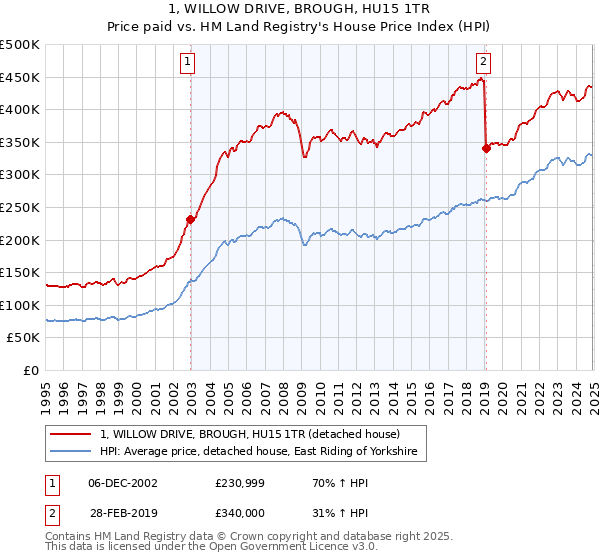 1, WILLOW DRIVE, BROUGH, HU15 1TR: Price paid vs HM Land Registry's House Price Index