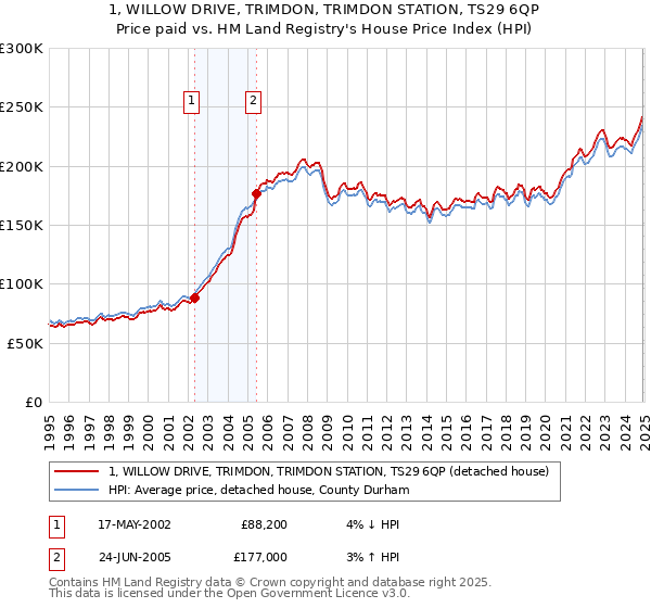 1, WILLOW DRIVE, TRIMDON, TRIMDON STATION, TS29 6QP: Price paid vs HM Land Registry's House Price Index
