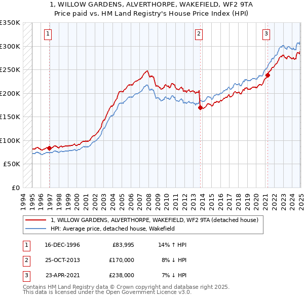 1, WILLOW GARDENS, ALVERTHORPE, WAKEFIELD, WF2 9TA: Price paid vs HM Land Registry's House Price Index