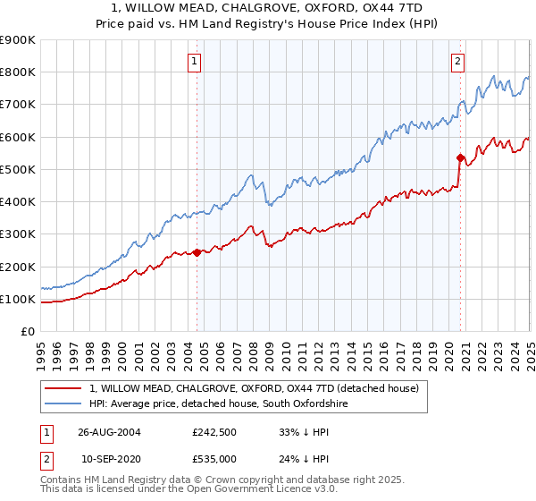 1, WILLOW MEAD, CHALGROVE, OXFORD, OX44 7TD: Price paid vs HM Land Registry's House Price Index