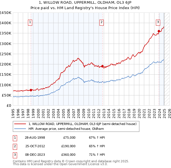 1, WILLOW ROAD, UPPERMILL, OLDHAM, OL3 6JP: Price paid vs HM Land Registry's House Price Index