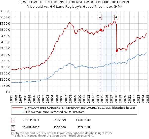 1, WILLOW TREE GARDENS, BIRKENSHAW, BRADFORD, BD11 2DN: Price paid vs HM Land Registry's House Price Index