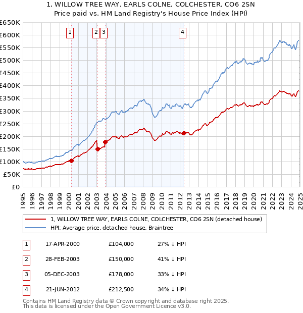 1, WILLOW TREE WAY, EARLS COLNE, COLCHESTER, CO6 2SN: Price paid vs HM Land Registry's House Price Index