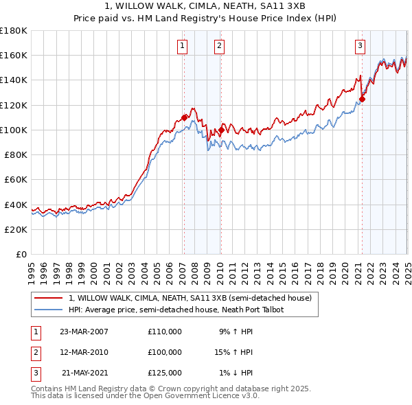 1, WILLOW WALK, CIMLA, NEATH, SA11 3XB: Price paid vs HM Land Registry's House Price Index