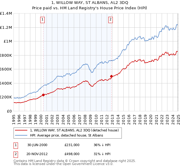 1, WILLOW WAY, ST ALBANS, AL2 3DQ: Price paid vs HM Land Registry's House Price Index