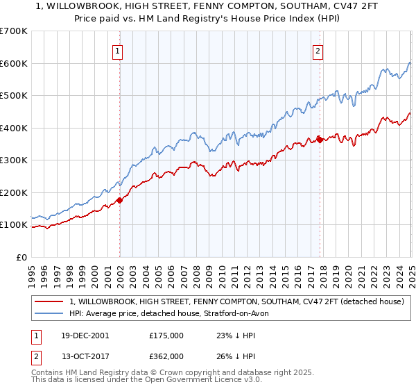 1, WILLOWBROOK, HIGH STREET, FENNY COMPTON, SOUTHAM, CV47 2FT: Price paid vs HM Land Registry's House Price Index