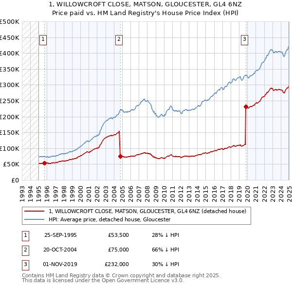 1, WILLOWCROFT CLOSE, MATSON, GLOUCESTER, GL4 6NZ: Price paid vs HM Land Registry's House Price Index