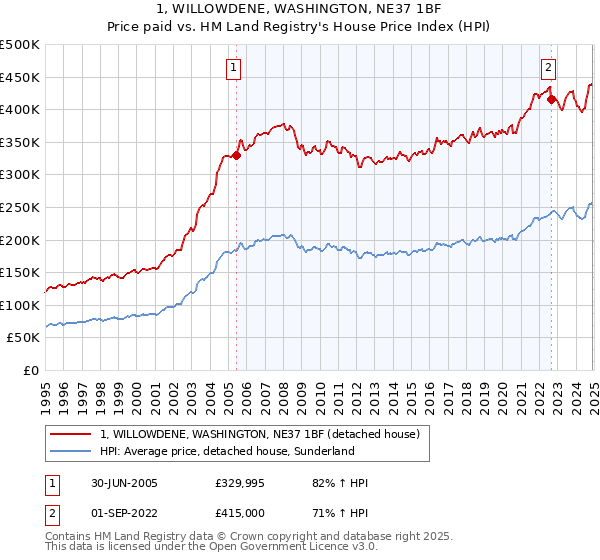 1, WILLOWDENE, WASHINGTON, NE37 1BF: Price paid vs HM Land Registry's House Price Index