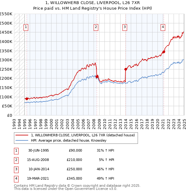 1, WILLOWHERB CLOSE, LIVERPOOL, L26 7XR: Price paid vs HM Land Registry's House Price Index