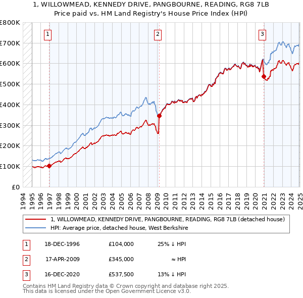 1, WILLOWMEAD, KENNEDY DRIVE, PANGBOURNE, READING, RG8 7LB: Price paid vs HM Land Registry's House Price Index