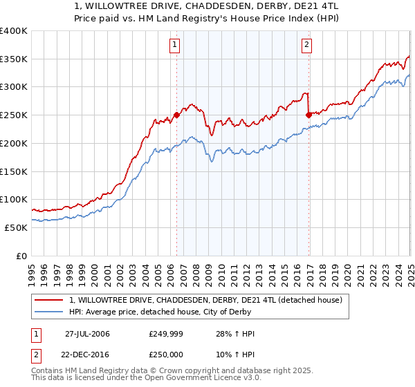 1, WILLOWTREE DRIVE, CHADDESDEN, DERBY, DE21 4TL: Price paid vs HM Land Registry's House Price Index