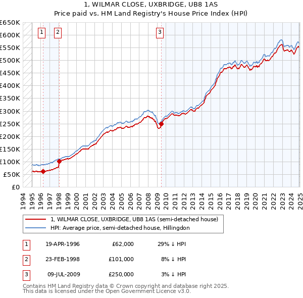 1, WILMAR CLOSE, UXBRIDGE, UB8 1AS: Price paid vs HM Land Registry's House Price Index