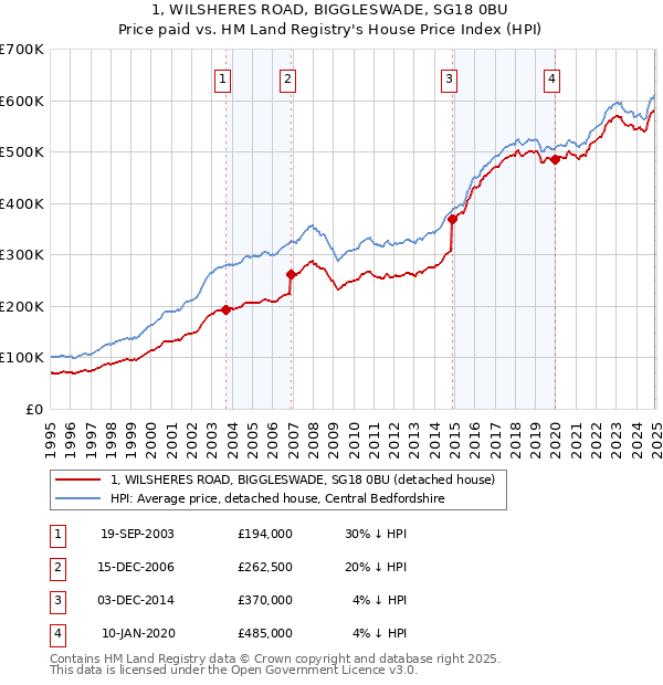 1, WILSHERES ROAD, BIGGLESWADE, SG18 0BU: Price paid vs HM Land Registry's House Price Index