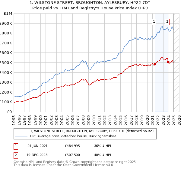 1, WILSTONE STREET, BROUGHTON, AYLESBURY, HP22 7DT: Price paid vs HM Land Registry's House Price Index