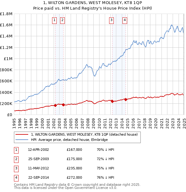 1, WILTON GARDENS, WEST MOLESEY, KT8 1QP: Price paid vs HM Land Registry's House Price Index