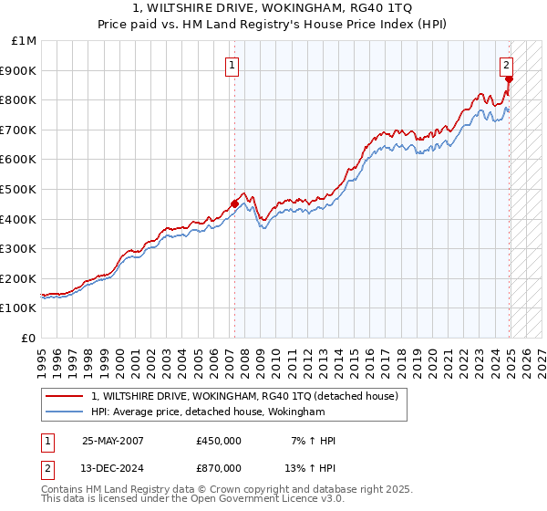 1, WILTSHIRE DRIVE, WOKINGHAM, RG40 1TQ: Price paid vs HM Land Registry's House Price Index