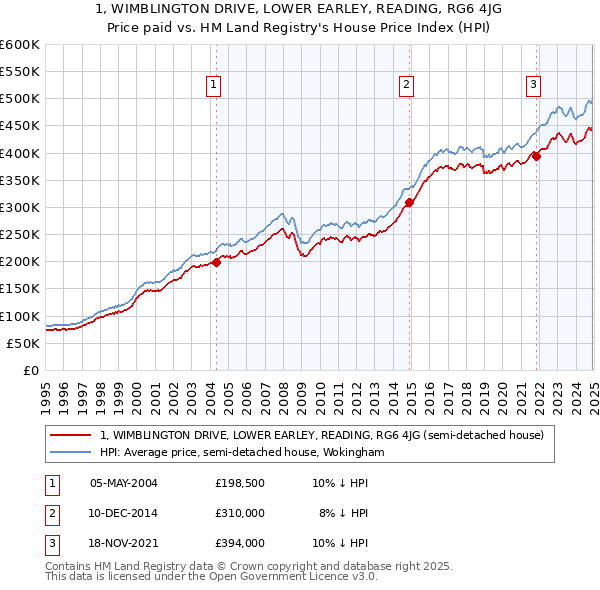 1, WIMBLINGTON DRIVE, LOWER EARLEY, READING, RG6 4JG: Price paid vs HM Land Registry's House Price Index