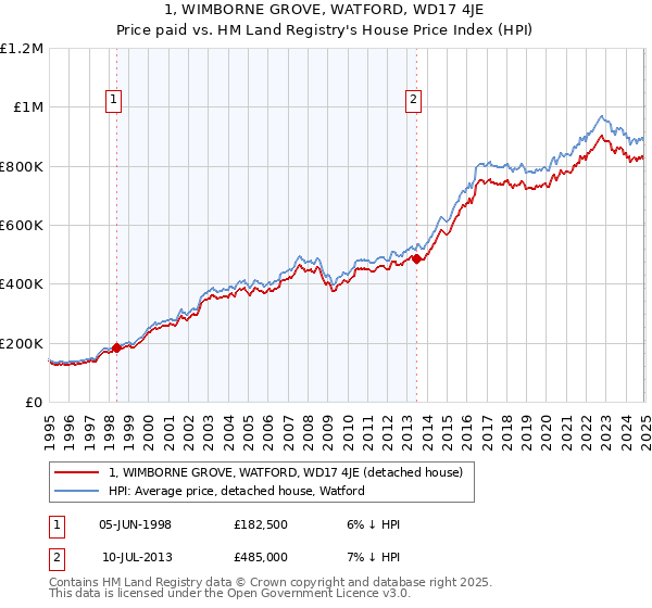 1, WIMBORNE GROVE, WATFORD, WD17 4JE: Price paid vs HM Land Registry's House Price Index