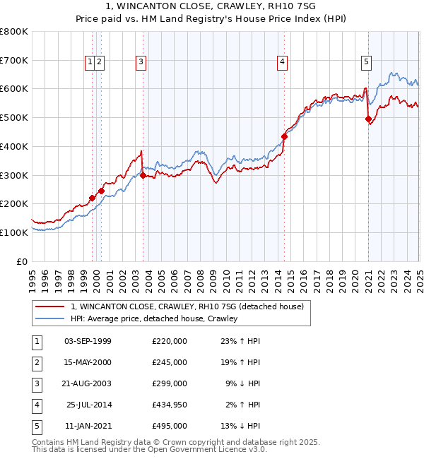 1, WINCANTON CLOSE, CRAWLEY, RH10 7SG: Price paid vs HM Land Registry's House Price Index