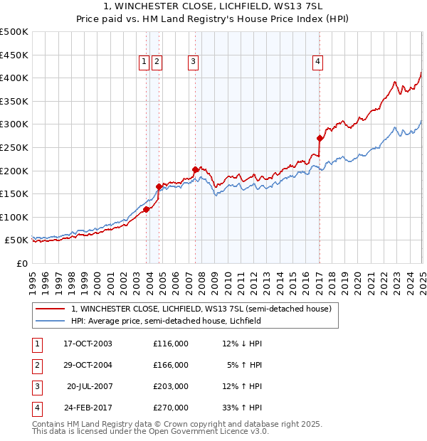 1, WINCHESTER CLOSE, LICHFIELD, WS13 7SL: Price paid vs HM Land Registry's House Price Index
