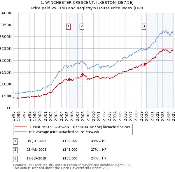 1, WINCHESTER CRESCENT, ILKESTON, DE7 5EJ: Price paid vs HM Land Registry's House Price Index