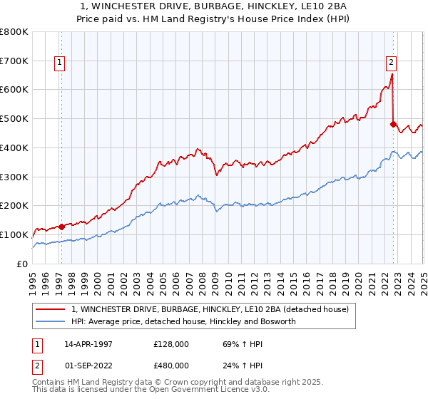 1, WINCHESTER DRIVE, BURBAGE, HINCKLEY, LE10 2BA: Price paid vs HM Land Registry's House Price Index