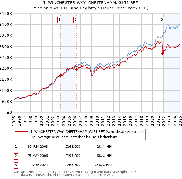 1, WINCHESTER WAY, CHELTENHAM, GL51 3EZ: Price paid vs HM Land Registry's House Price Index