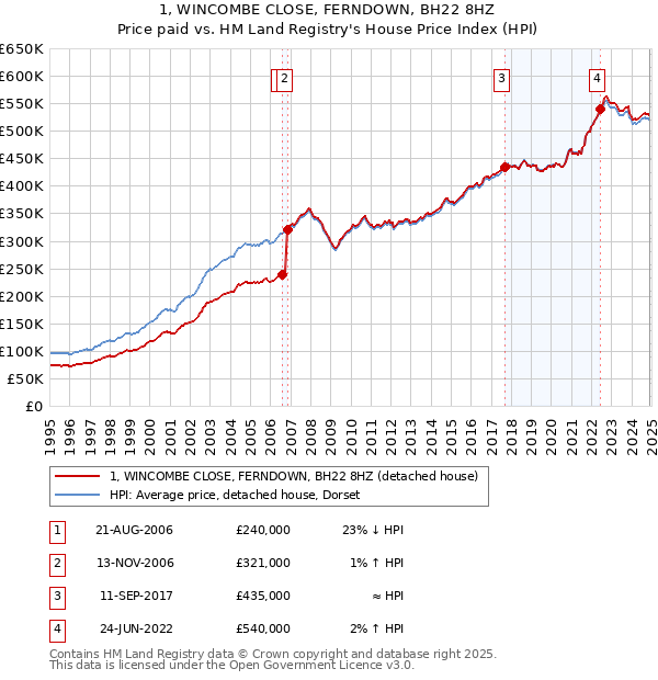 1, WINCOMBE CLOSE, FERNDOWN, BH22 8HZ: Price paid vs HM Land Registry's House Price Index