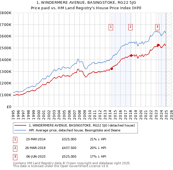 1, WINDERMERE AVENUE, BASINGSTOKE, RG22 5JG: Price paid vs HM Land Registry's House Price Index