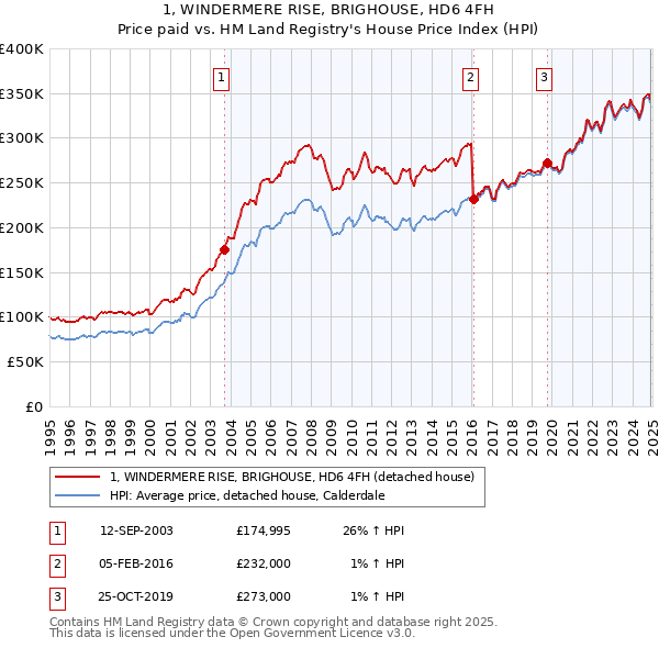 1, WINDERMERE RISE, BRIGHOUSE, HD6 4FH: Price paid vs HM Land Registry's House Price Index