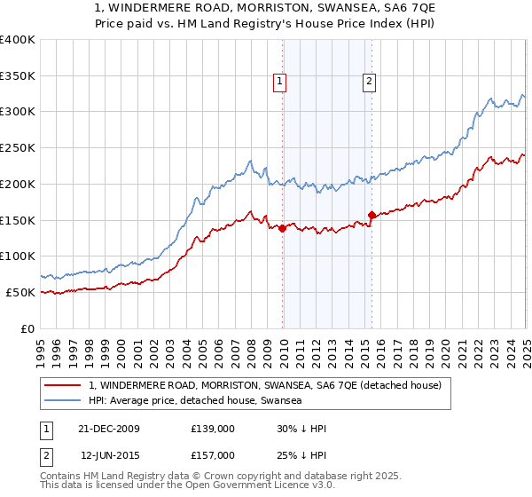 1, WINDERMERE ROAD, MORRISTON, SWANSEA, SA6 7QE: Price paid vs HM Land Registry's House Price Index