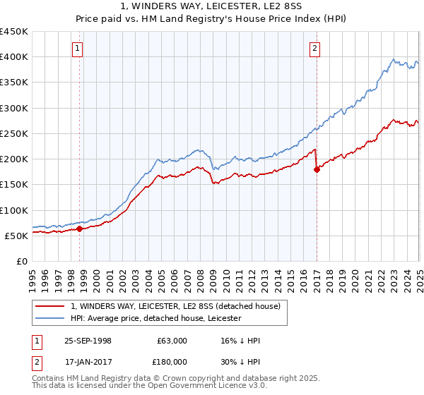1, WINDERS WAY, LEICESTER, LE2 8SS: Price paid vs HM Land Registry's House Price Index