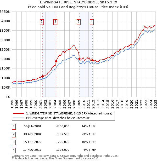 1, WINDGATE RISE, STALYBRIDGE, SK15 3RX: Price paid vs HM Land Registry's House Price Index