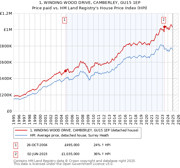 1, WINDING WOOD DRIVE, CAMBERLEY, GU15 1EP: Price paid vs HM Land Registry's House Price Index
