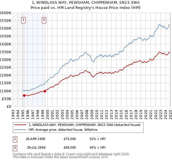 1, WINDLASS WAY, PEWSHAM, CHIPPENHAM, SN15 3WA: Price paid vs HM Land Registry's House Price Index