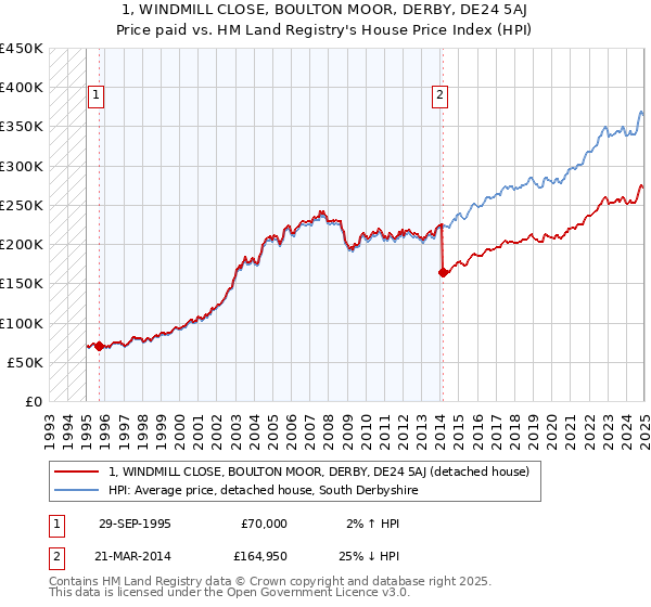 1, WINDMILL CLOSE, BOULTON MOOR, DERBY, DE24 5AJ: Price paid vs HM Land Registry's House Price Index