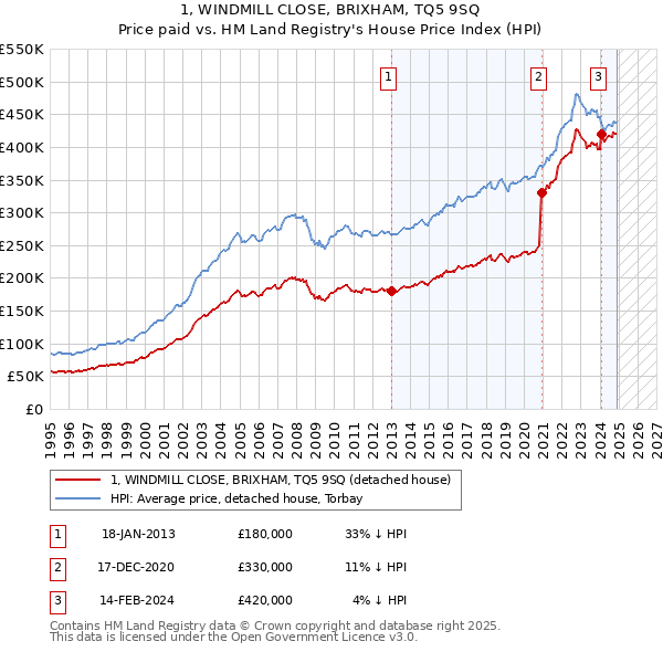 1, WINDMILL CLOSE, BRIXHAM, TQ5 9SQ: Price paid vs HM Land Registry's House Price Index