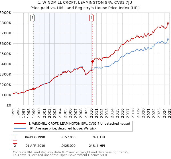 1, WINDMILL CROFT, LEAMINGTON SPA, CV32 7JU: Price paid vs HM Land Registry's House Price Index