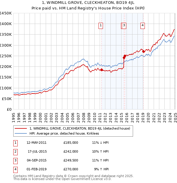 1, WINDMILL GROVE, CLECKHEATON, BD19 4JL: Price paid vs HM Land Registry's House Price Index