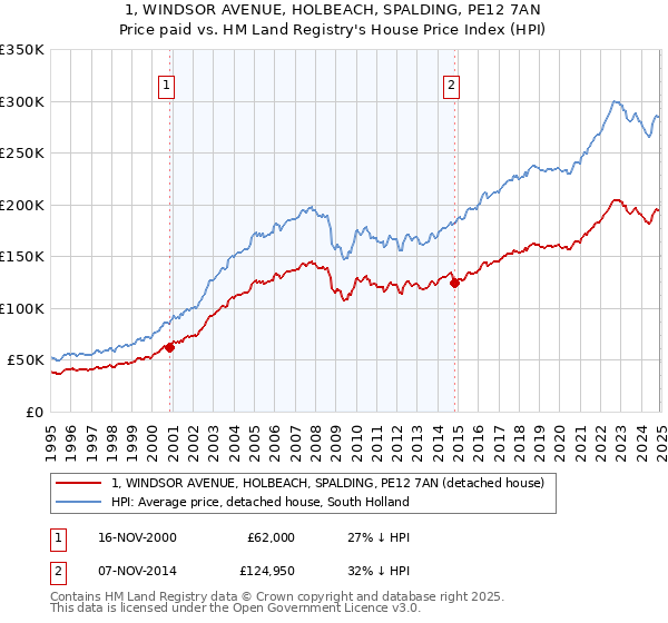 1, WINDSOR AVENUE, HOLBEACH, SPALDING, PE12 7AN: Price paid vs HM Land Registry's House Price Index