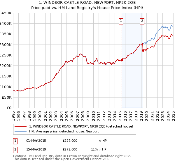 1, WINDSOR CASTLE ROAD, NEWPORT, NP20 2QE: Price paid vs HM Land Registry's House Price Index