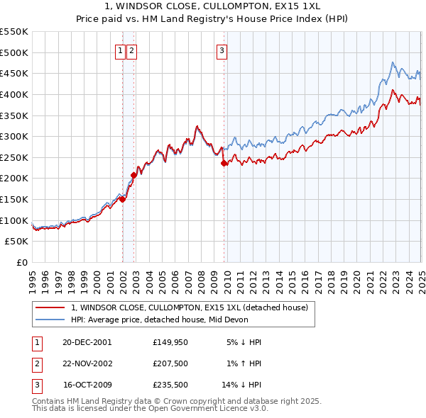 1, WINDSOR CLOSE, CULLOMPTON, EX15 1XL: Price paid vs HM Land Registry's House Price Index