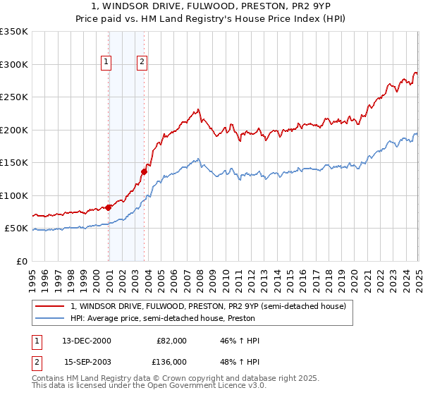 1, WINDSOR DRIVE, FULWOOD, PRESTON, PR2 9YP: Price paid vs HM Land Registry's House Price Index