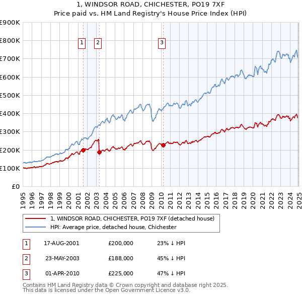 1, WINDSOR ROAD, CHICHESTER, PO19 7XF: Price paid vs HM Land Registry's House Price Index