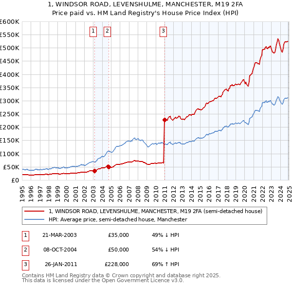 1, WINDSOR ROAD, LEVENSHULME, MANCHESTER, M19 2FA: Price paid vs HM Land Registry's House Price Index