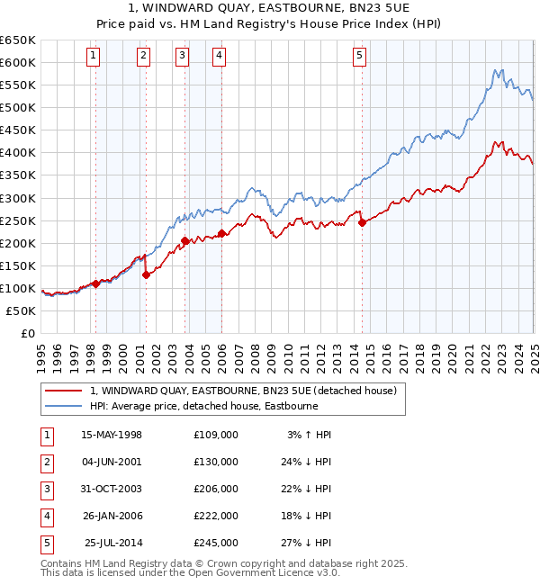 1, WINDWARD QUAY, EASTBOURNE, BN23 5UE: Price paid vs HM Land Registry's House Price Index