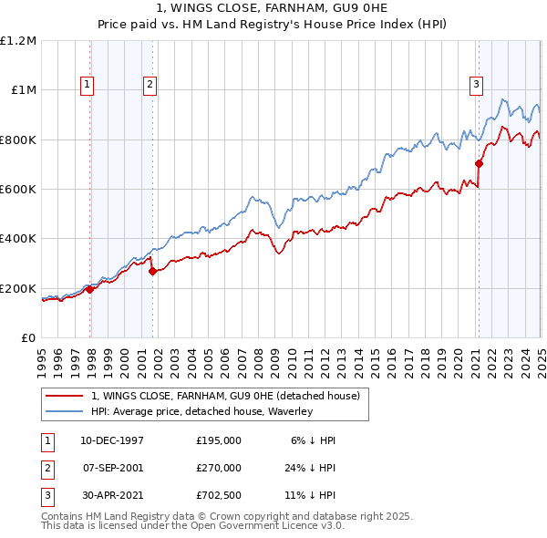 1, WINGS CLOSE, FARNHAM, GU9 0HE: Price paid vs HM Land Registry's House Price Index