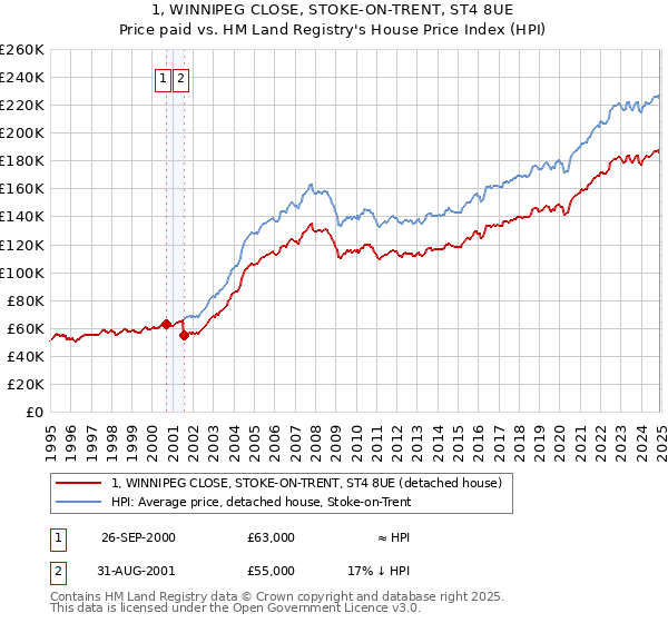 1, WINNIPEG CLOSE, STOKE-ON-TRENT, ST4 8UE: Price paid vs HM Land Registry's House Price Index